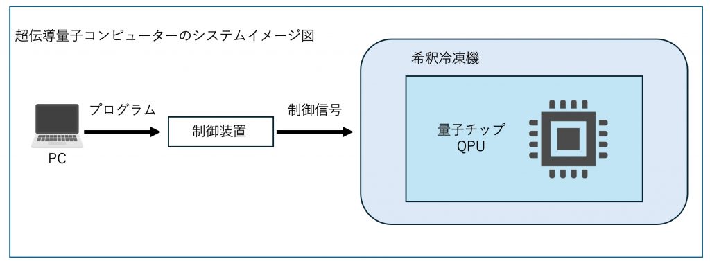 量子コンピューターのシステムイメージ